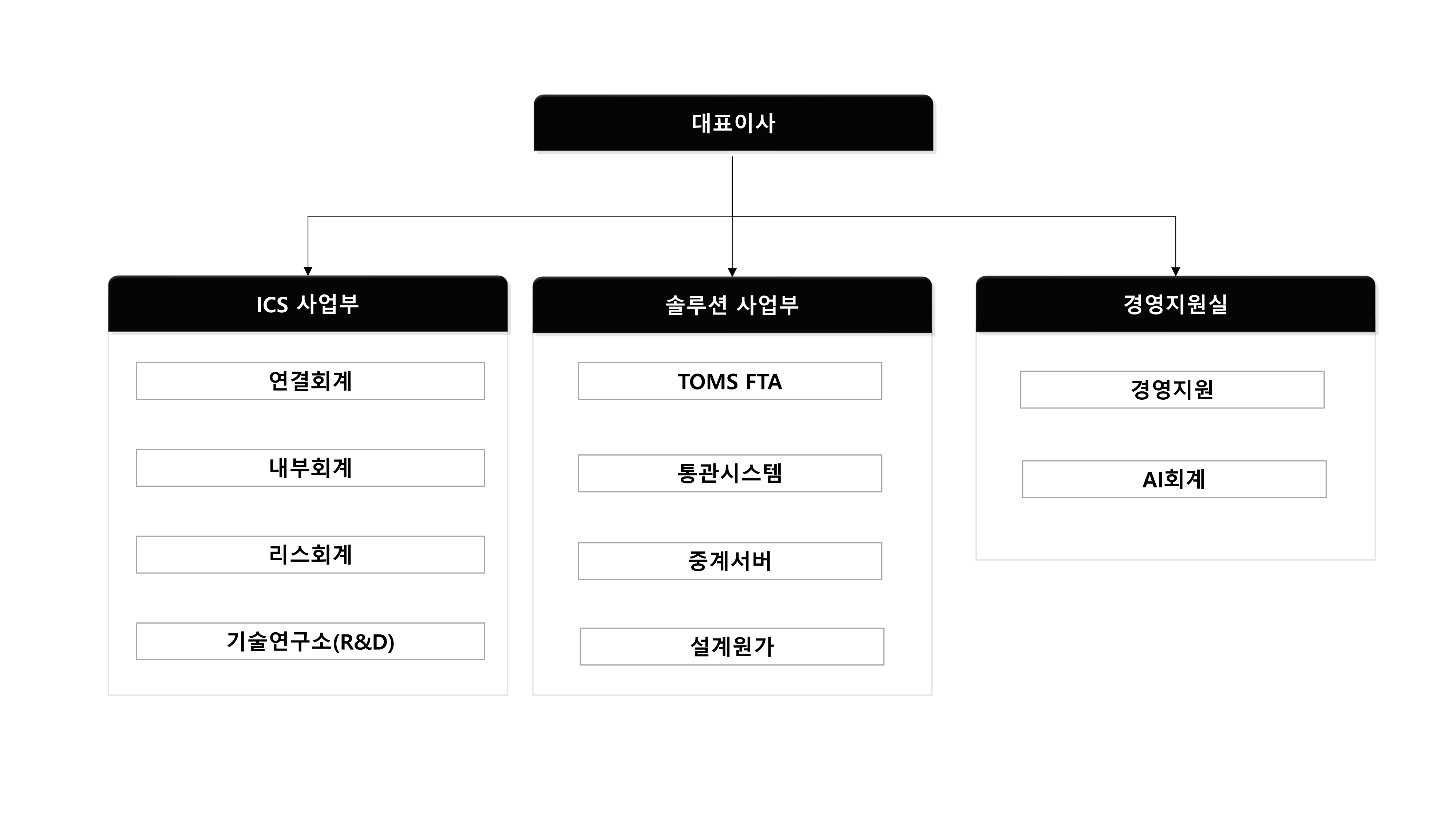 조직도